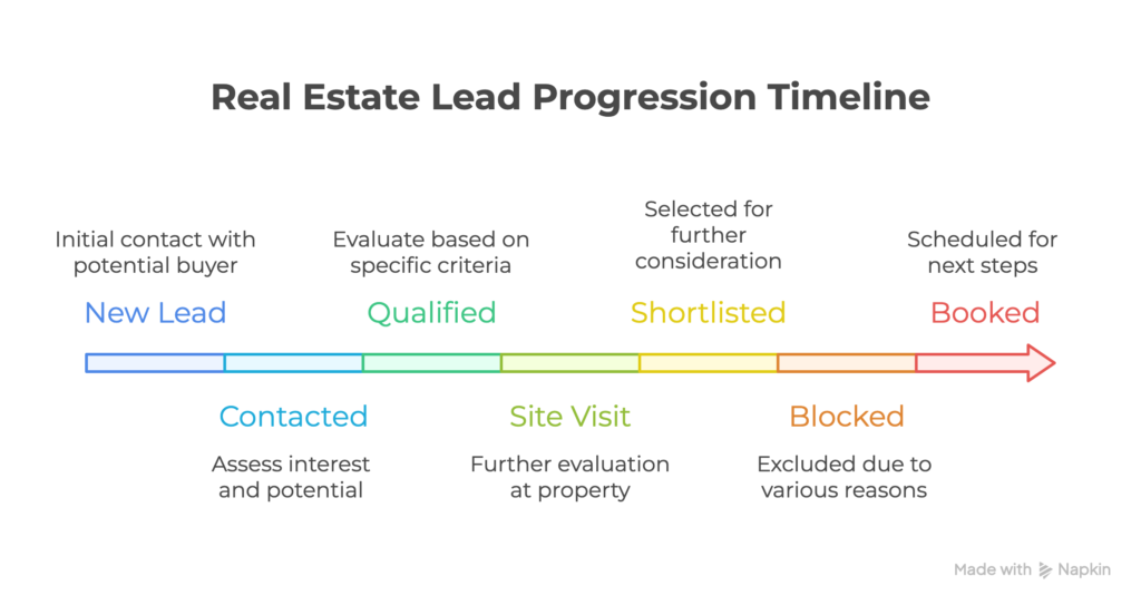 real estate sales pipeline