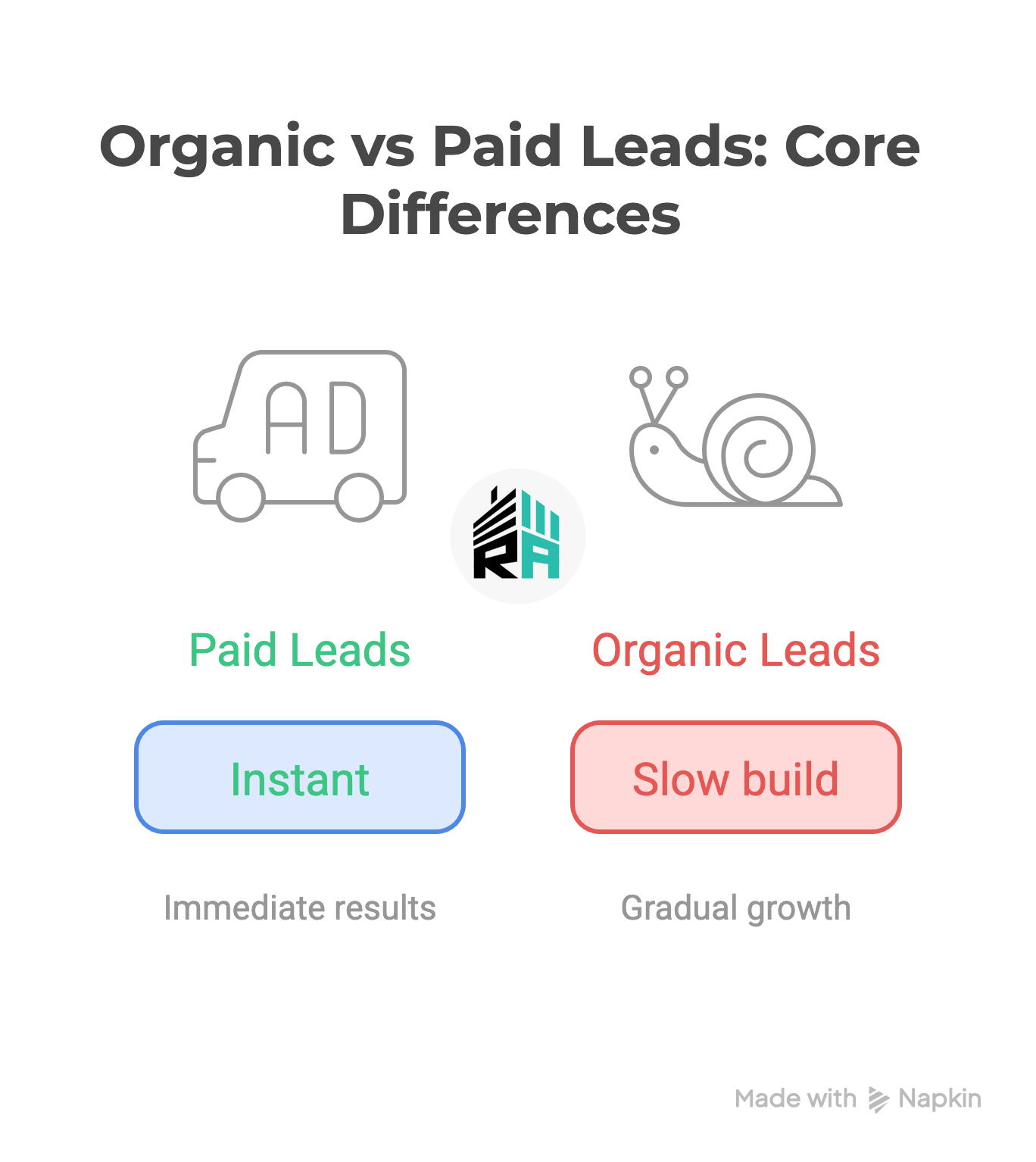 Organic vs Paid Leads: Core Differences