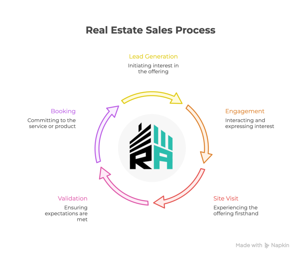 Real Estate Sales Process