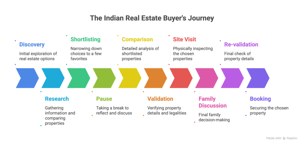 Real Estate - visual selection2 - Realtomation real estate marketing funnel